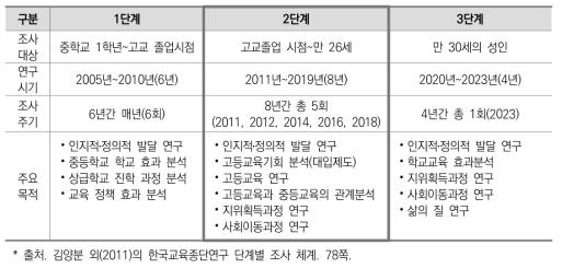 한국교육종단연구 단계별 조사 체계