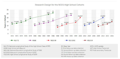 미국 NCES의 고등학교 및 고교 졸업 이후 종단연구 설계 *출처. National Center for Education Statistics(NCES) 내 High school longitudinal study of 2009(HSLS:09) 홈페이지. (https://nces.ed.gov/surveys/hsls09/, 2019.9.4. 인출)