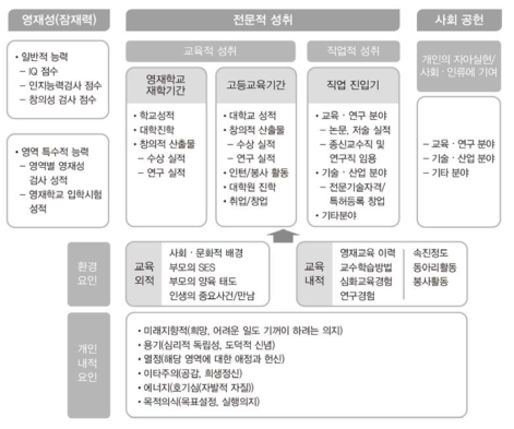 영재성 발현 및 성과 분석 모형 * 출처. 김주아 외(2016)의 영재성 발현 및 성과분석 모형(수정안). 42쪽