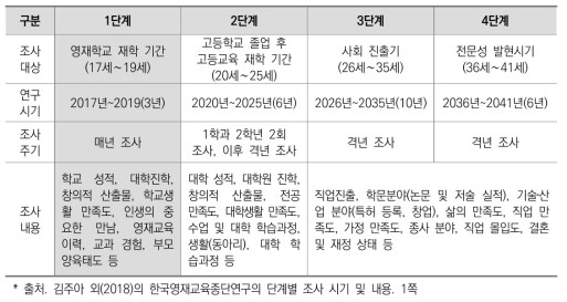 한국영재교육종단연구의 단계별 추진 내용