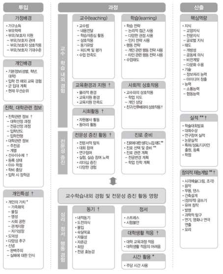 한국영재교육종단연구의 고등교육 단계 조사모형 주. * ‘한국교육종단연구’의 요인으로 문항 동일: 한국교육종단연구 vs. 한국영재교육종단연구 비교 분석 ** ‘한국영재교육종단연구’의 요인으로 문항 동일: 한국영재교육종단연구의 시계열적 분석 † 영재학교 졸업생의 주요 쟁점과 관련 요인: 전문가 자문을 통한 쟁점 추출 요인