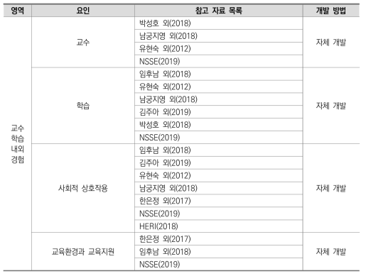 교수·학습 내외 경험 관련 문항 개발 참고 자료 목록 및 개발 방법