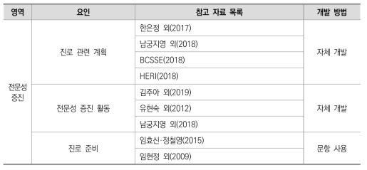 전문성 증진 관련 문항 개발 참고 자료 목록 및 개발 방법