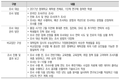 한국영재교육종단연구의 조사설계 체제