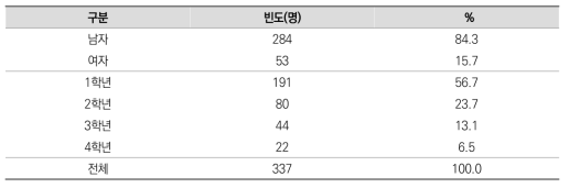 성별 및 학년