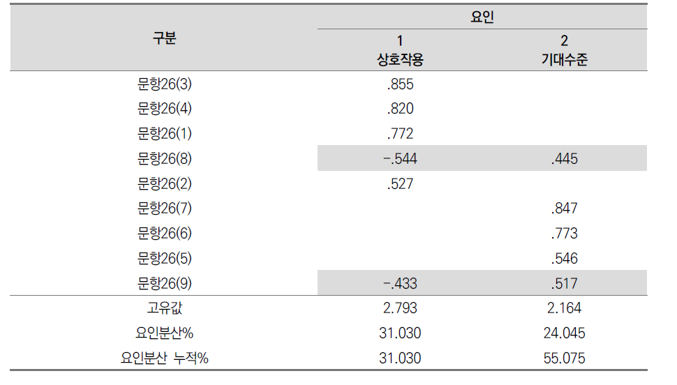 부모/보호자와의 관계 요인분석