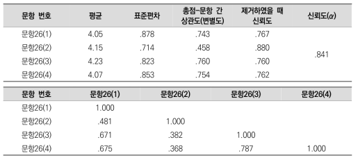 부모/보호자와의 상호작용 측정 문항의 기술통계 및 신뢰도