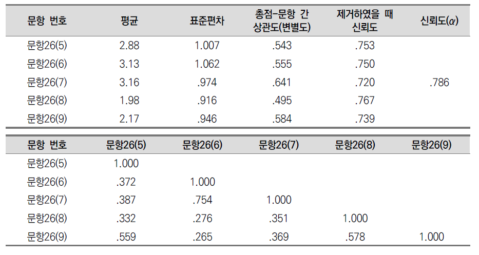 부모/보호자의 기대수준의 측정 문항의 기술통계 및 신뢰도