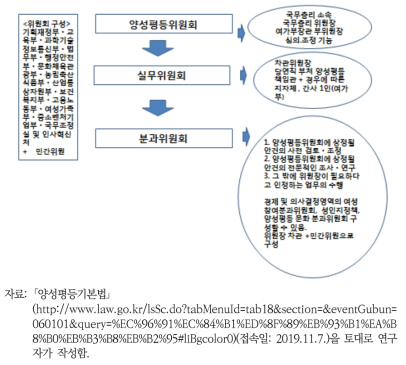 양성평등기본법상 양성평등정책추진체계