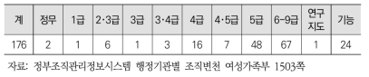 여성가족부 정원(2005년)