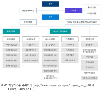 여성가족부 조직도(2019년)