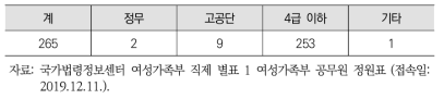 여성가족부 정원(2019년)