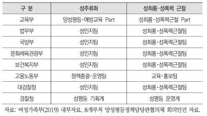 각 부처 양성평등정책 담당관 업무 분장