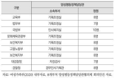 양성평등정책담당관 조직 규모