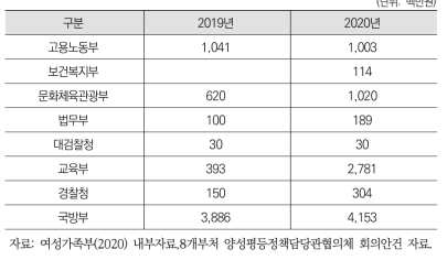 양성평등정책담당관 예산(2020년예산)