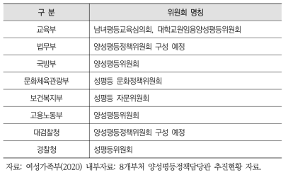 부처 내 성평등정책 관련 위원회 현황