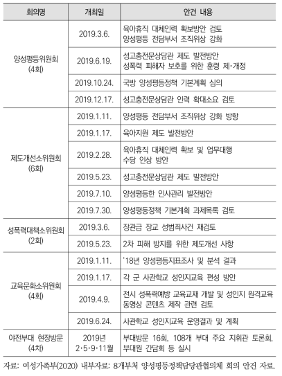 국방부 양성평등위원회 운영 현황 (2019)