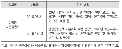 보건복지부 성평등자문위원회 운영 현황(2019)