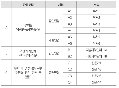 심층면접 대상과 면접 진행방식