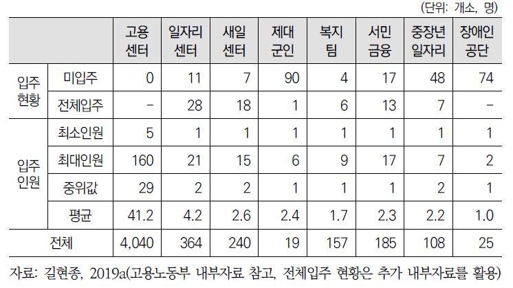 고용복지+센터 및 인력현황(2018년 6월, 전체입주 현황은 2018년 12월)