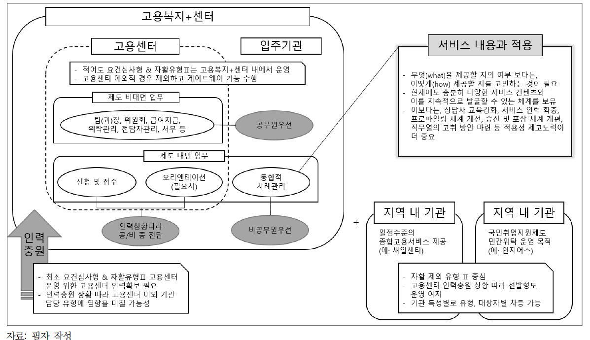 국민취업지원제도 도입에 따른 고용서비스 및 전달체계의 변화