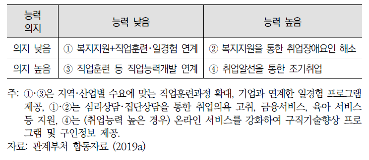 취업의지와 능력 정도에 따른 유형별 취업지원 방안