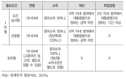 유형별 지원대상 요건 비교