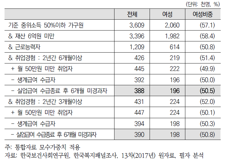 추정방법과 대상실업부조 잠재적 대상자 추정(재산 6억원 미만)