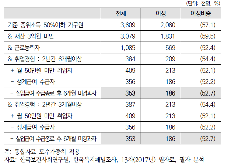 실업부조 잠재적 대상자 추정(재산 3억원 미만)