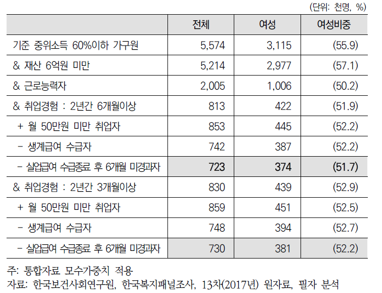 실업부조 잠재적 대상자 추정(기준 중위소득 60% 이하&재산 6억원 미만)