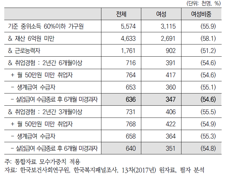 실업부조 잠재적 대상자 추정(기준 중위소득 60% 이하&재산 3억원 미만)