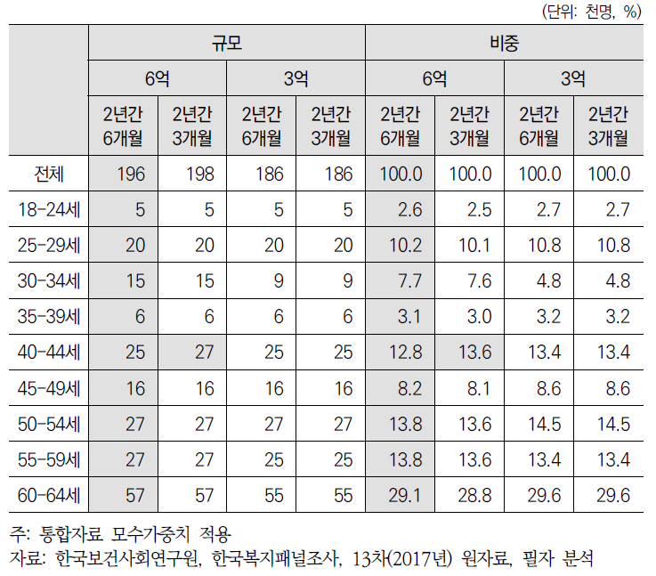 연령별 여성 실업부조 잠재적 대상자 추정(중위소득 50% 이하)