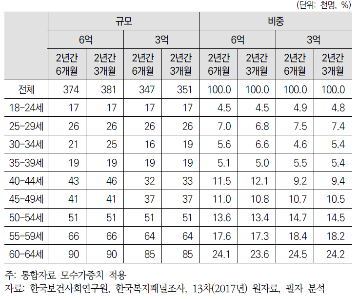 연령별 여성 실업부조 잠재적 대상자 추정(중위소득 60% 이하)