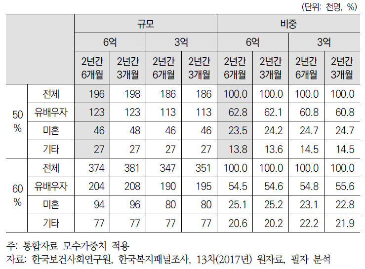 배우자 유무별 여성 실업부조 잠재적 대상자 추정