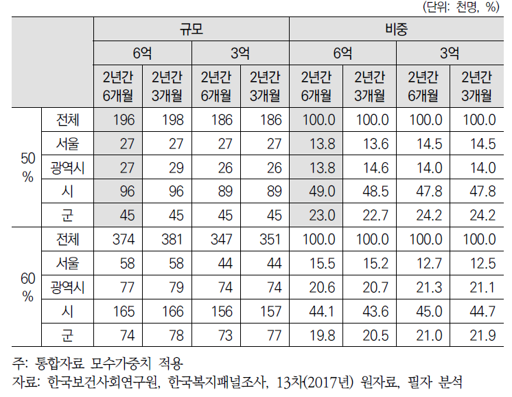 지역별 여성 실업부조 잠재적 대상자 추정