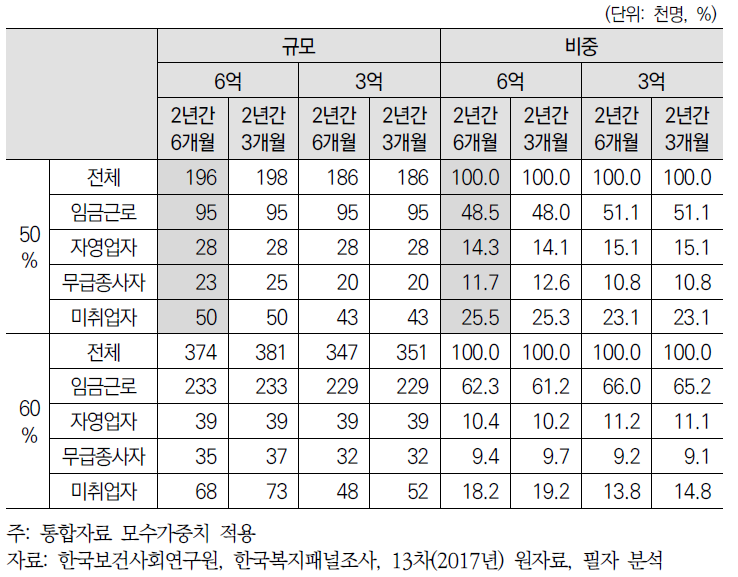 여성 실업부조 잠재적 대상자의 근로유형