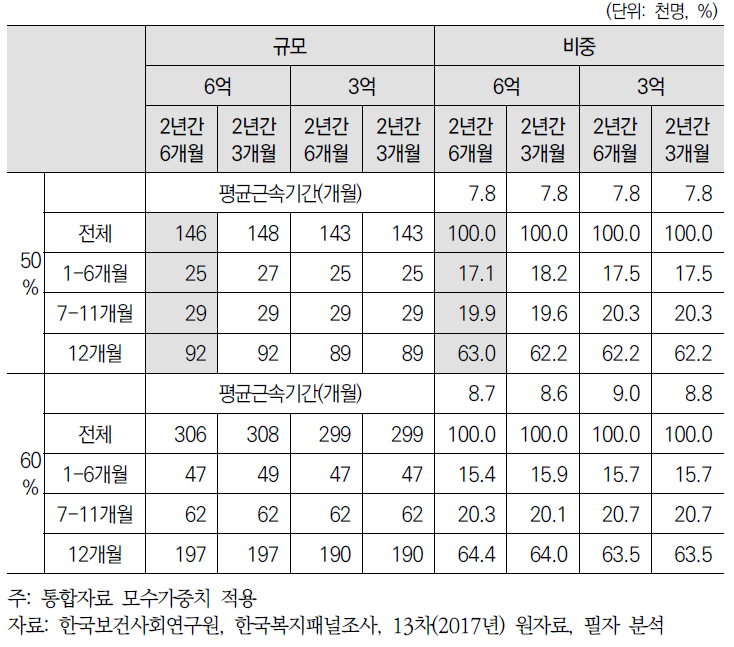 여성 실업부조 잠재적 대상자(취업자)의 근속기간