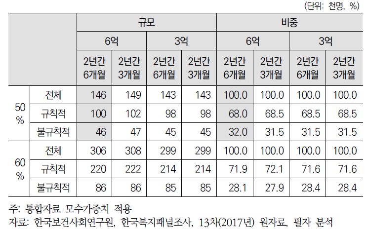 여성 실업부조 잠재적 대상자(취업자)의 일의 규칙성