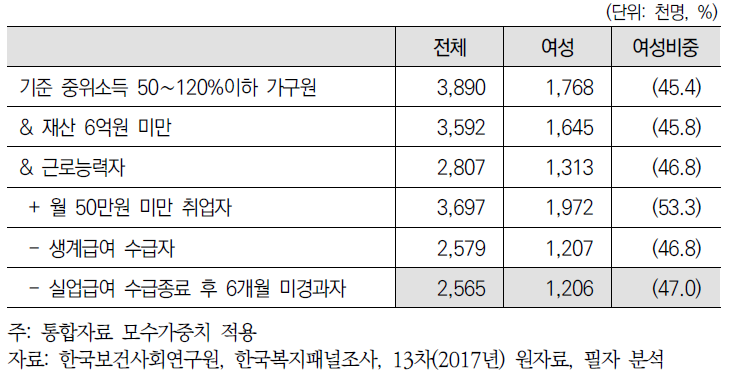 청년층 선발형 대상자 추정(재산 6억원 미만): 중위소득 50~120%