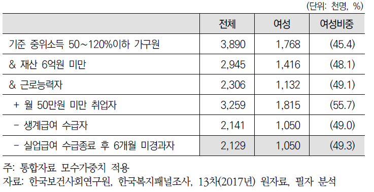 청년층 선발형 대상자 추정(재산 3억원 미만): 중위소득 50~120%
