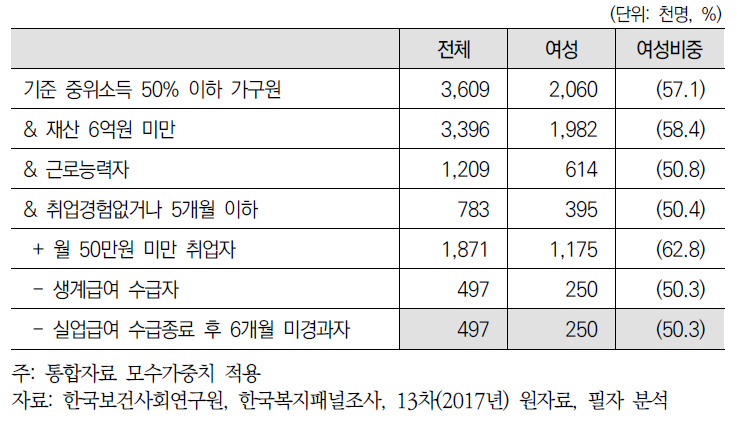 청년층 선발형 대상자 추정(재산 6억원 미만): 중위소득 50% 이하