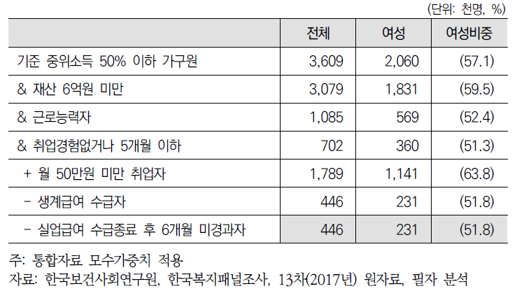 청년층 선발형 대상자 추정(재산 3억원 미만): 중위소득 50% 이하