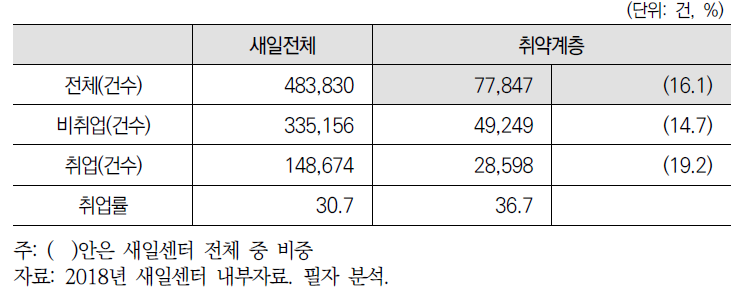 새일센터 취약계층 규모 및 비중(2018년)