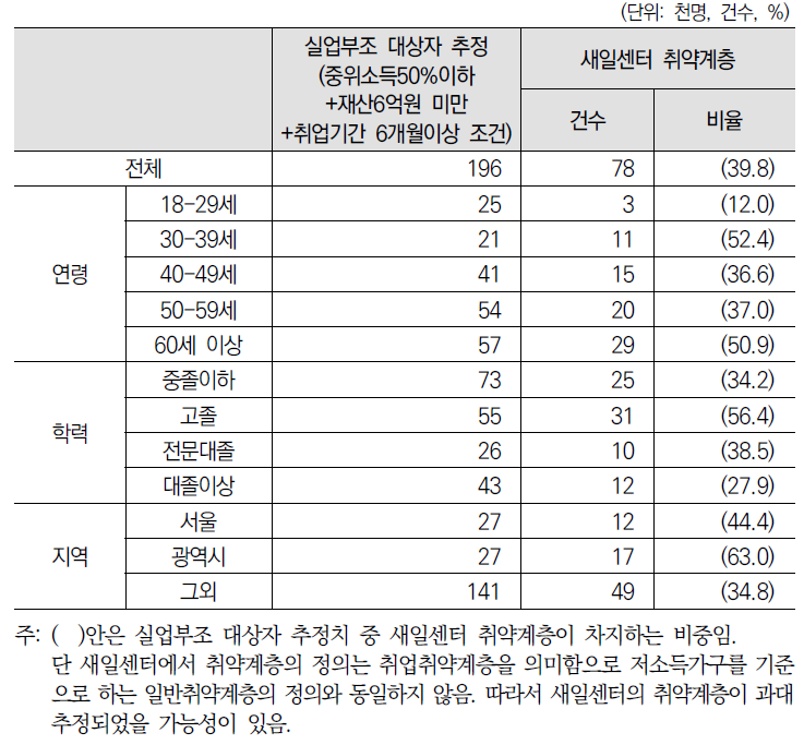 추정치(실업부조대상)와 새일센터 취약계층 비교