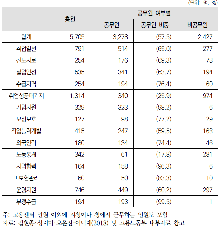 고용센터 업무영역별 인력현황(2018년 6월 기준)