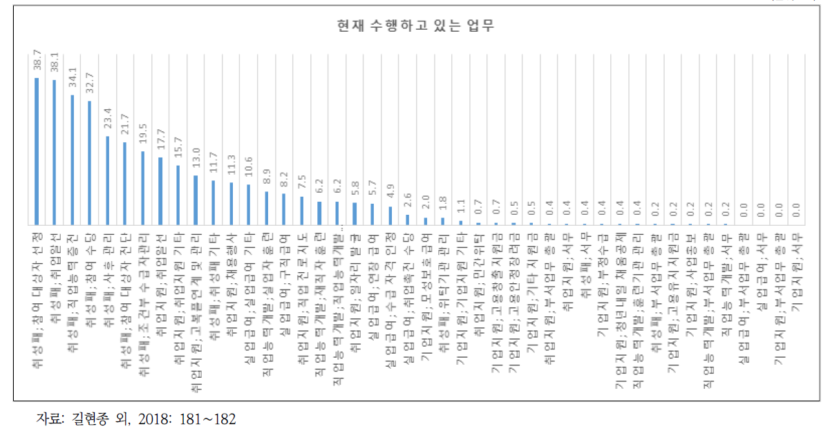 비공무원(직업상담원) 수행업무(2018년 하반기 실태조사 결과, 총 548명)