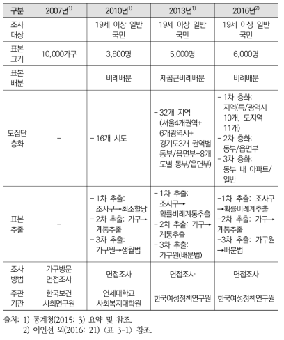 가정폭력 실태조사 표본 설계