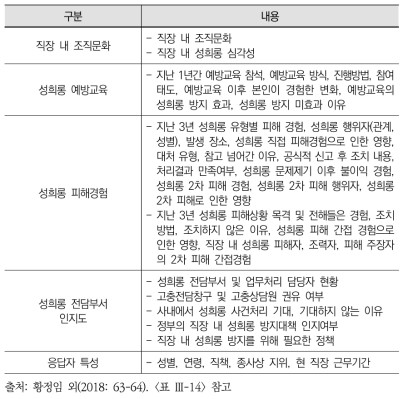 성희롱 실태조사-일반직원(2018년)