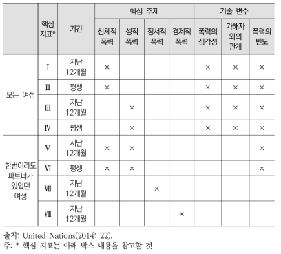 여성폭력 조사에 권장되는 핵심주제와 기술 변수