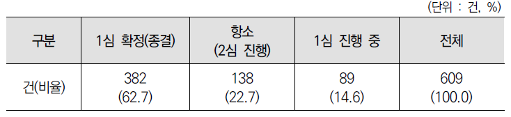 1심 사건의 처리 결과(분석 시점)